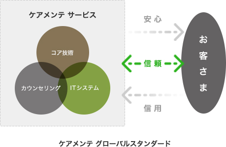 ケアメンテ グローバルスタンダード