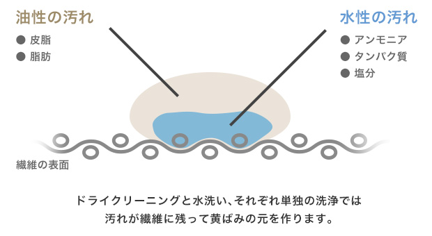 シミや黄ばみの原因となるほとんどの汚れが残留
