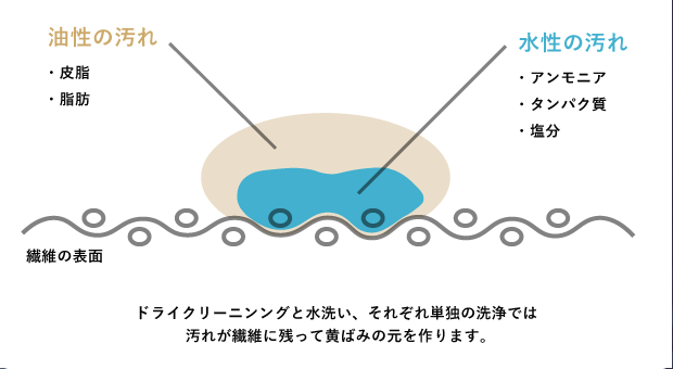 シミや黄ばみの原因となるほとんどの汚れが残留