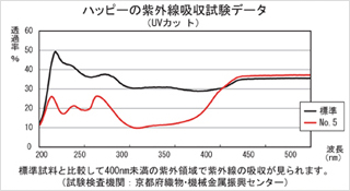 紫外線吸収試験の結果