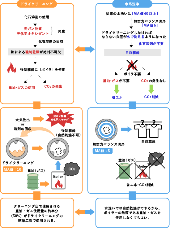 『衣服を長持ちさせること』が省エネ