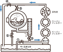 ドライクリーニング独特のニオイ