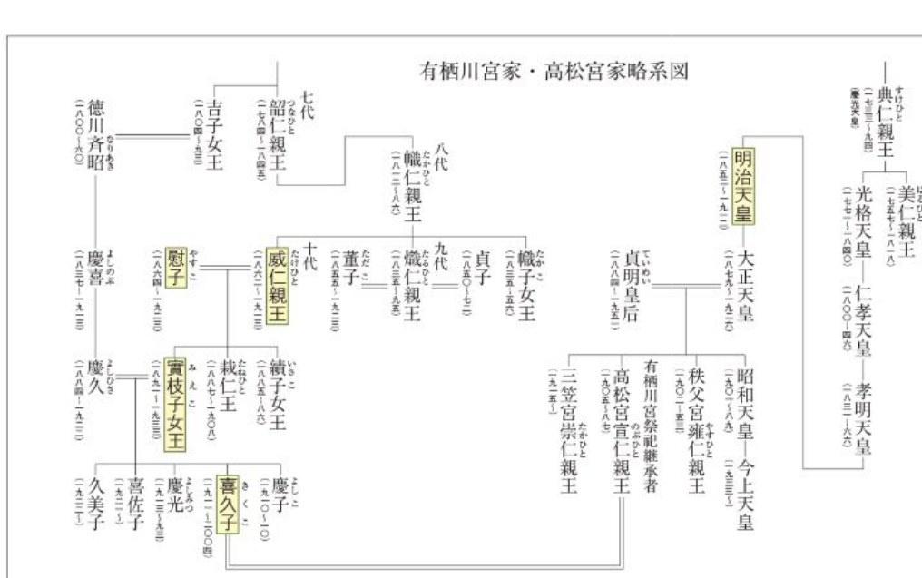 有栖川宮家・高松宮家略系図