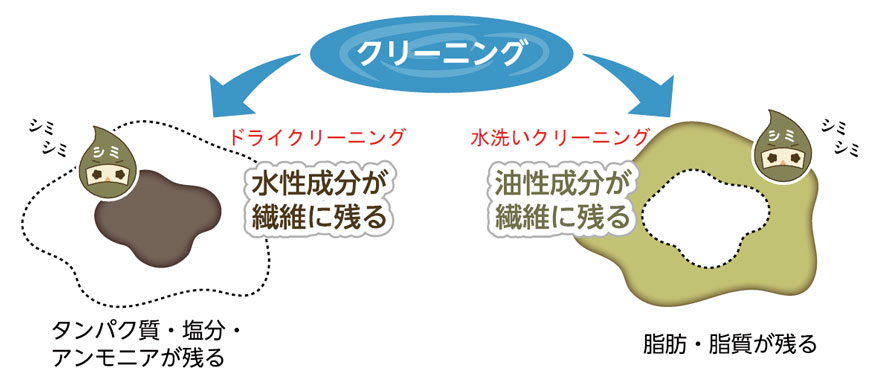 クリーニングしたのにシミ汚れ黄ばみが取れていないのはなぜ？を解説